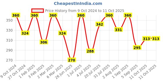 myntra.com Khadi Organique Set of 4 Strawberry Handmade Soap with Essential Oils 125 g (Each) khadi organique Price History Graph from 9 Oct 2024 to 11 Oct 2025