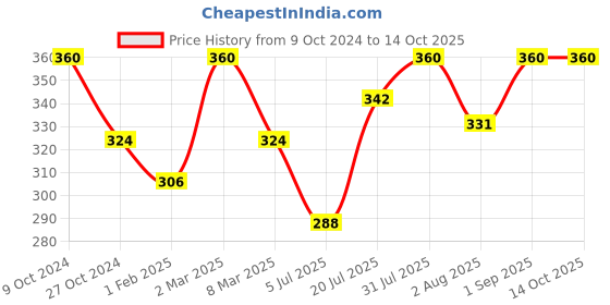 myntra.com Khadi Organique Set of 4 Strawberry Handmade Soap with Essential Oils 125 g (Each) khadi organique Price History Graph from 9 Oct 2024 to 14 Oct 2025
