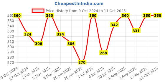 myntra.com Khadi Organique Set of 4 Strawberry Handmade Soap with Essential Oils 125 g (Each) khadi organique Price History Graph from 9 Oct 2024 to 11 Oct 2025