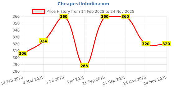 myntra.com Khadi Organique Set Of 4 Tea Tree Herbal Soap with Essential Oils - 125g each khadi organique Price History Graph from 14 Feb 2025 to 24 Nov 2025