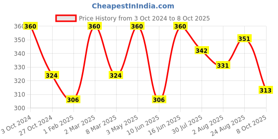 myntra.com Khadi Organique Set of 4 Watermelon Handmade Soap with Essential Oils 125 g (Each) khadi organique Price History Graph from 3 Oct 2024 to 8 Oct 2025