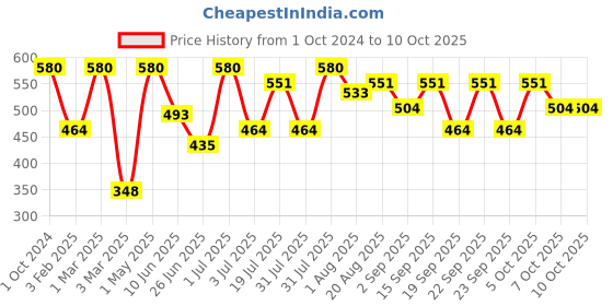 myntra.com Khadi Organique Set Of 4 Wine Grapefruit Lip Balm with Aloe Vera & Shea Butter - 5g Each khadi organique Price History Graph from 1 Oct 2024 to 10 Oct 2025