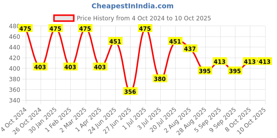 myntra.com Khadi Organique Set Of 5 Activated Bamboo Charcoal Handmade Soap 125g Each khadi organique Price History Graph from 4 Oct 2024 to 9 Oct 2025