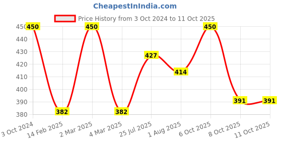 myntra.com Khadi Organique Set Of 5 Almond Soap with Essential Oils - 125g Each khadi organique Price History Graph from 3 Oct 2024 to 11 Oct 2025