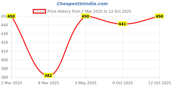 myntra.com Khadi Organique Set of 5 Aloe Vera Handmade Soap with Essential Oils 125 g (Each) khadi organique Price History Graph from 2 Mar 2025 to 12 Oct 2025
