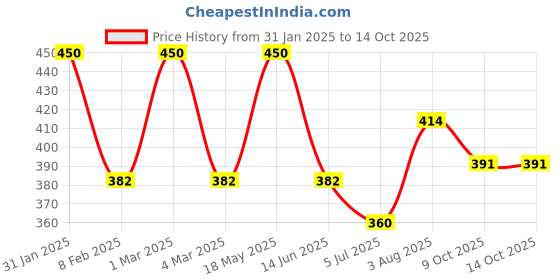 myntra.com Khadi Organique Set Of 5 Coconut Vanilla Herbal Soap with Essential Oils - 125g Each khadi organique Price History Graph from 31 Jan 2025 to 14 Oct 2025