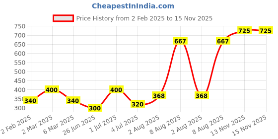 myntra.com Khadi Organique Set Of 5 Green Apple Loofah Soap with Essential Oils - 125g Each khadi organique Price History Graph from 2 Feb 2025 to 15 Nov 2025