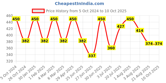 myntra.com Khadi Organique Set of 5 Khus Handmade Soap with Essential Oils 125 g (Each) khadi organique Price History Graph from 5 Oct 2024 to 9 Oct 2025