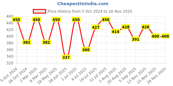 myntra.com Khadi Organique Set of 5 Lemongrass Handmade Soap with Essential Oils 125 g (Each) khadi organique Price History Graph from 5 Oct 2024 to 15 Nov 2025