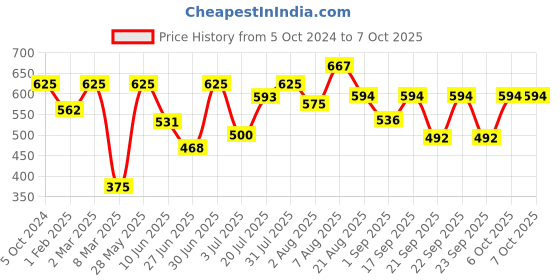 myntra.com Khadi Organique Set of 5 Neem Basil Loofah Soap with Essential Oils 125 gm (Each) khadi organique Price History Graph from 5 Oct 2024 to 7 Oct 2025