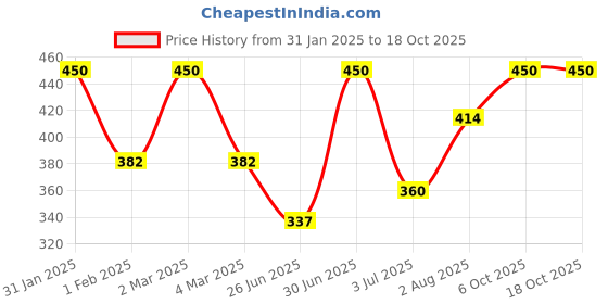 myntra.com Khadi Organique Set of 5 Neem Tulsi Handmade Soap with Essential Oils 125 g (Each) khadi organique Price History Graph from 31 Jan 2025 to 18 Oct 2025