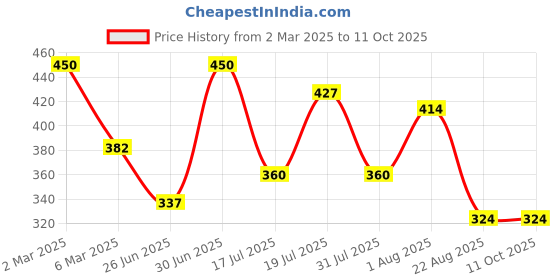 myntra.com Khadi Organique Set Of 5 Orange Handmade Soap 125g Each khadi organique Price History Graph from 2 Mar 2025 to 11 Oct 2025