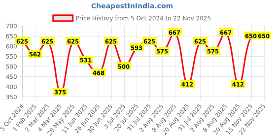myntra.com Khadi Organique Set of 5 Papaya Loofah Soap with Essential Oils 125 gm (Each) khadi organique Price History Graph from 5 Oct 2024 to 22 Nov 2025