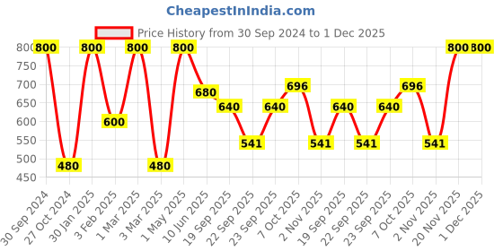 myntra.com Khadi Organique Set of 5 Refreshing Bath Kit - 475 ml khadi organique Price History Graph from 30 Sep 2024 to 1 Dec 2025