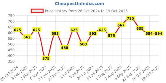 myntra.com Khadi Organique Set Of 5 Rose Honey Herbal Loofah Soap with Essential Oils - 125g Each khadi organique Price History Graph from 26 Oct 2024 to 19 Oct 2025