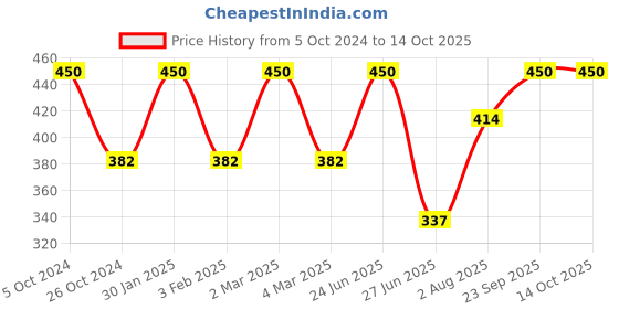 myntra.com Khadi Organique Set of 5 Rosewater Handmade Soap with Essential Oils 125 g (Each) khadi organique Price History Graph from 5 Oct 2024 to 14 Oct 2025