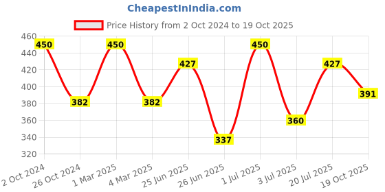 myntra.com Khadi Organique Set Of 5 Saffron Soap 125g Each khadi organique Price History Graph from 2 Oct 2024 to 19 Oct 2025