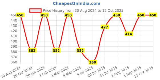 myntra.com Khadi Organique Set of 5 Strawberry Handmade Soap with Essential Oils 125 g (Each) khadi organique Price History Graph from 30 Aug 2024 to 12 Oct 2025