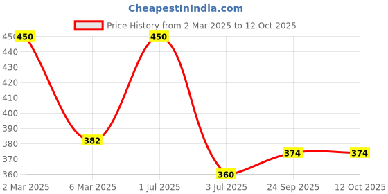 myntra.com Khadi Organique Set Of 5 Tea Tree Herbal Soap with Essential Oils - 125g each khadi organique Price History Graph from 2 Mar 2025 to 12 Oct 2025