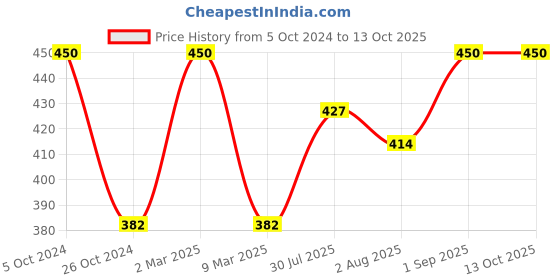 myntra.com Khadi Organique Set of 5 Watermelon Handmade Soap with Essential Oils 125 g (Each) khadi organique Price History Graph from 5 Oct 2024 to 11 Oct 2025