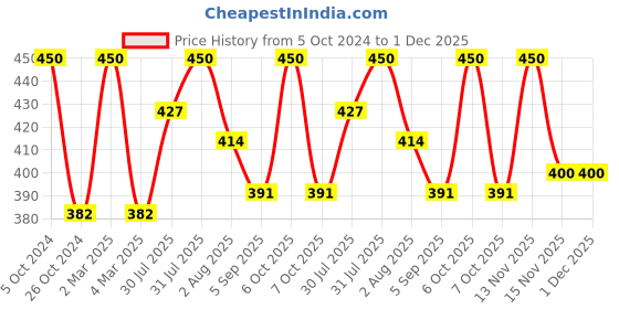 myntra.com Khadi Organique Set Of 5 Watermelon Herbal Soap with Essential Oils - 125g each khadi organique Price History Graph from 5 Oct 2024 to 30 Nov 2025
