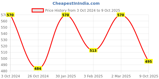 myntra.com Khadi Organique Set of 6 Activated Bamboo Charcoal Handmade Soap 125 g (Each) khadi organique Price History Graph from 3 Oct 2024 to 9 Oct 2025