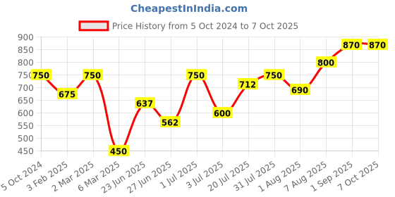 myntra.com Khadi Organique Set of 6 Almond Honey Loofah Soap with Essential Oils - 125g Each khadi organique Price History Graph from 5 Oct 2024 to 7 Oct 2025