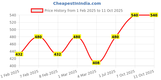 myntra.com Khadi Organique Set Of 6 Goat Milk 125g Each khadi organique Price History Graph from 1 Feb 2025 to 11 Oct 2025