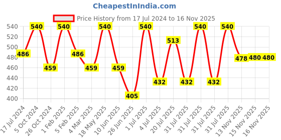myntra.com Khadi Organique Set Of 6 Lavender Soap 125 gm Each khadi organique Price History Graph from 17 Jul 2024 to 16 Nov 2025