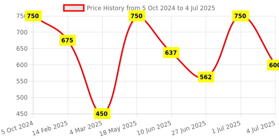 myntra.com Khadi Organique Set Of 6 Neem Aloe Vera Herbal Loofah Soap with Essential Oils - 125g Each khadi organique Price History Graph from 5 Oct 2024 to 4 Jul 2025