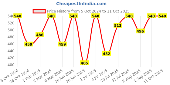 myntra.com Khadi Organique Set of 6 Peach Handmade Soap with Essential Oils 125 g (Each) khadi organique Price History Graph from 5 Oct 2024 to 10 Oct 2025
