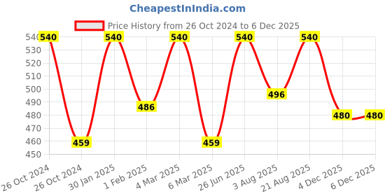 myntra.com Khadi Organique Set of 6 Rosewater Handmade Soap with Essential Oils 125 g (Each) khadi organique Price History Graph from 26 Oct 2024 to 4 Dec 2025