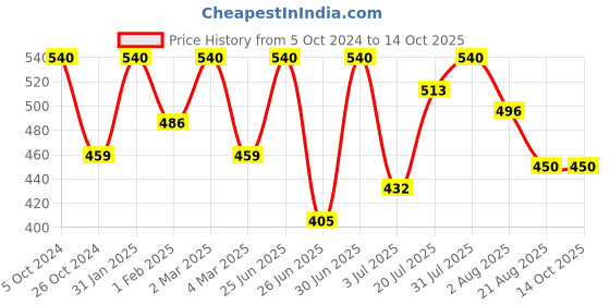 myntra.com Khadi Organique Set Of 6 Strawberry Herbal Soap with Essential Oils - 125g Each khadi organique Price History Graph from 5 Oct 2024 to 14 Oct 2025