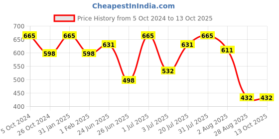 myntra.com Khadi Organique Set Of 7 Activated Bamboo Charcoal Handmade Soap 125g Each khadi organique Price History Graph from 5 Oct 2024 to 13 Oct 2025