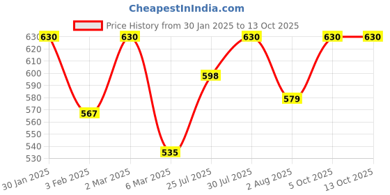 myntra.com Khadi Organique Set of 7 Almond Handmade Soap with Essential Oils 125 g (Each) khadi organique Price History Graph from 30 Jan 2025 to 12 Oct 2025