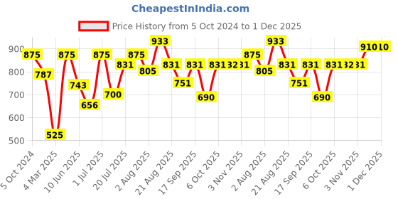 myntra.com Khadi Organique Set Of 7 Almond Honey Loofah Soap 125 gm Each khadi organique Price History Graph from 5 Oct 2024 to 1 Dec 2025