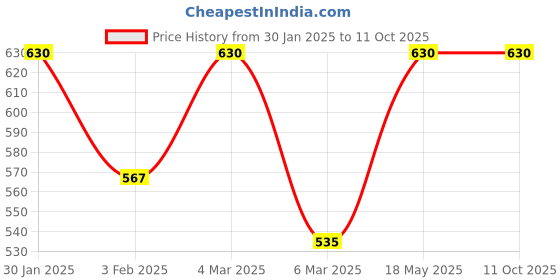 myntra.com Khadi Organique Set of 7 Aloe Vera Handmade Soap with Essential Oils 125 g (Each) khadi organique Price History Graph from 30 Jan 2025 to 10 Oct 2025
