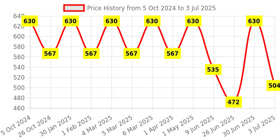 myntra.com Khadi Organique Set Of 7 Basil Scrub Soap with Essential Oils - 125g each khadi organique Price History Graph from 5 Oct 2024 to 3 Jul 2025