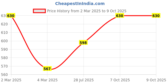myntra.com Khadi Organique Set of 7 Goat Milk Handmade Soap with Essential Oils 125 g (Each) khadi organique Price History Graph from 2 Mar 2025 to 7 Oct 2025