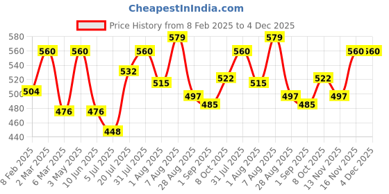 myntra.com Khadi Organique Set Of 7 Jasmine with Aloe Vera for All Skin Types - 125g Each khadi organique Price History Graph from 8 Feb 2025 to 4 Dec 2025