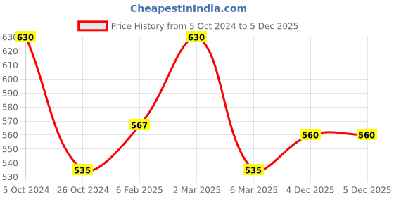 myntra.com Khadi Organique Set of 7 Lemon Handmade Soap with Essential Oils 125 g (Each) khadi organique Price History Graph from 5 Oct 2024 to 4 Dec 2025
