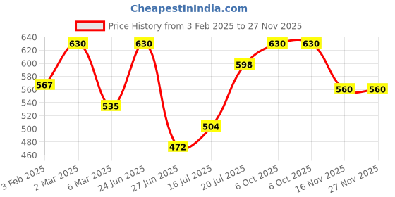 myntra.com Khadi Organique Set Of 7 Neem Handmade Soap 125g Each khadi organique Price History Graph from 3 Feb 2025 to 27 Nov 2025
