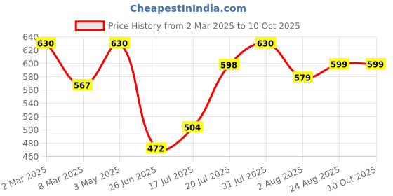 myntra.com Khadi Organique Set of 7 Orange Handmade Soap with Essential Oils 125 g (Each) khadi organique Price History Graph from 2 Mar 2025 to 9 Oct 2025