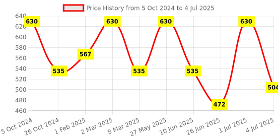 myntra.com Khadi Organique Set of 7 Peach Handmade Soap with Essential Oils 125 g (Each) khadi organique Price History Graph from 5 Oct 2024 to 4 Jul 2025
