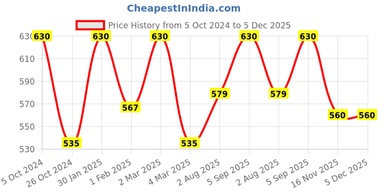 myntra.com Khadi Organique Set Of 7 Watermelon Handmade Soap 125g Each khadi organique Price History Graph from 5 Oct 2024 to 4 Dec 2025