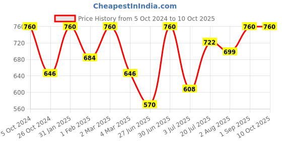 myntra.com Khadi Organique Set of 8 Activated Bamboo Charcoal Handmade Soap 125 g (Each) khadi organique Price History Graph from 5 Oct 2024 to 10 Oct 2025