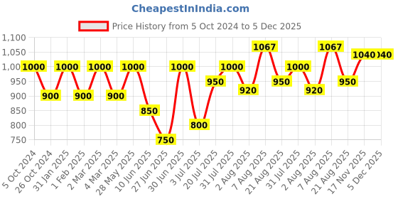 myntra.com Khadi Organique Set Of 8 Almond Honey Loofah Soap 125 gm Each khadi organique Price History Graph from 5 Oct 2024 to 5 Dec 2025