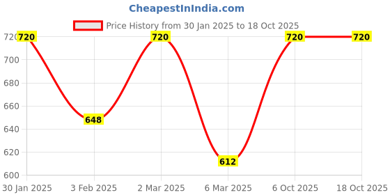 myntra.com Khadi Organique Set Of 8 Aloevera Handmade Soap 125g Each khadi organique Price History Graph from 30 Jan 2025 to 18 Oct 2025