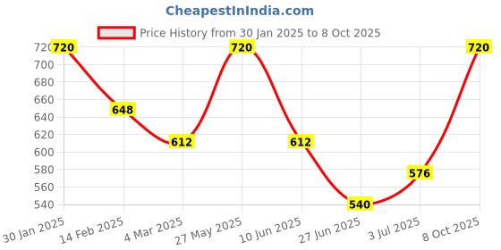 myntra.com Khadi Organique Set Of 8 Coconut Vanilla Herbal Soap with Essential Oils - 125g Each khadi organique Price History Graph from 30 Jan 2025 to 8 Oct 2025
