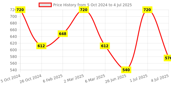myntra.com Khadi Organique Set of 8 Lavender Handmade Soap with Essential Oils 125 g (Each) khadi organique Price History Graph from 5 Oct 2024 to 4 Jul 2025